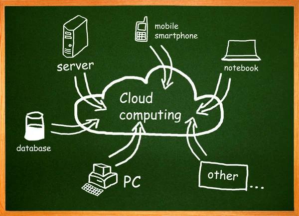 Cloud computing. Diagram on a table