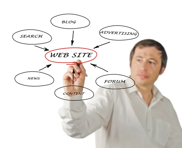 Content of web site