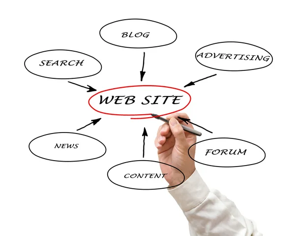 Content of web site
