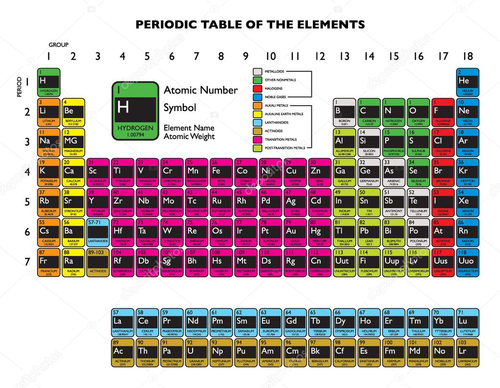 Periodic table white