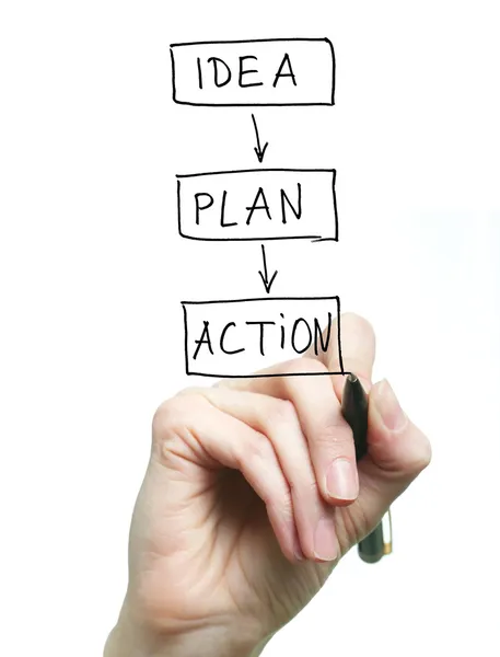 Idee, Plan, Aktion — Stockfoto