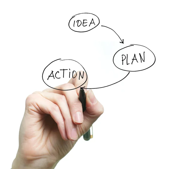 Idé, plan, action — Stockfoto