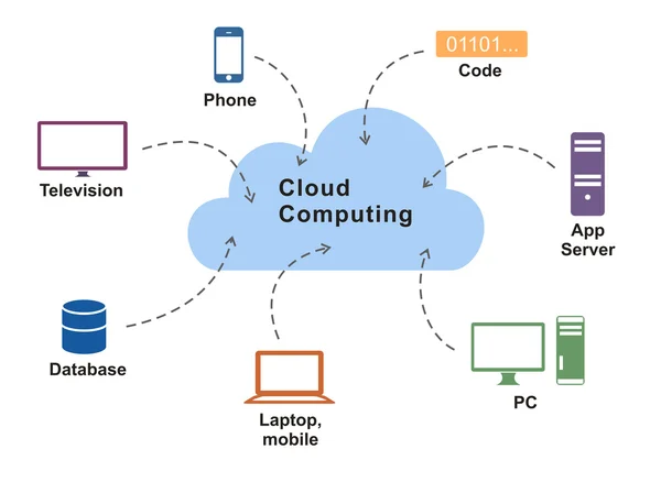 Cloud computing diagram — Stock Vector