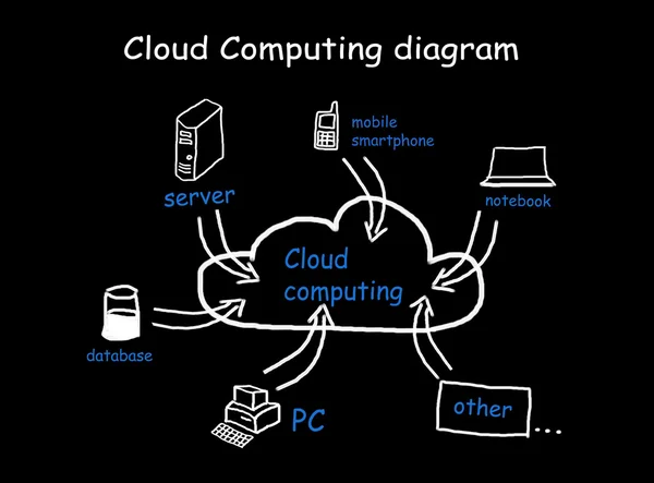 Cloud Computing-Diagramm — Stockfoto