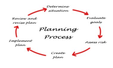 Diagram of planning process clipart