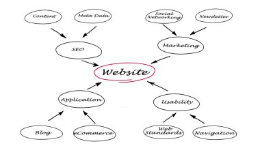 Web Diyagramı