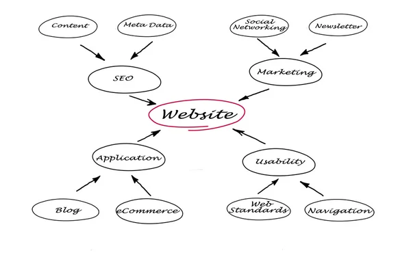 stock image Diagram of website