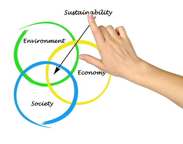 Presentation av diagram över hållbarhet — Stockfoto