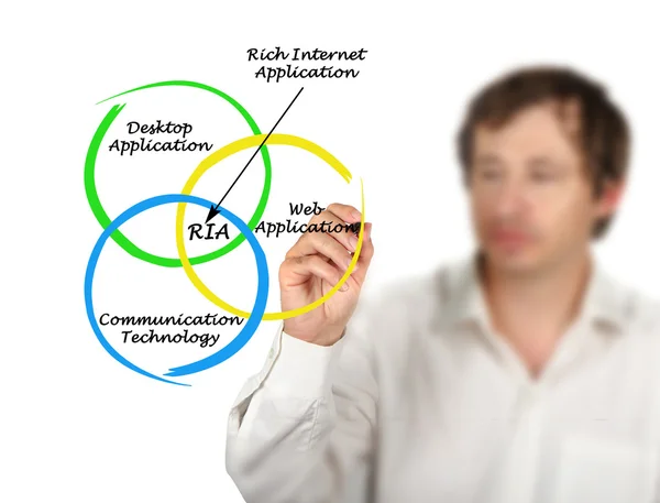 Diagram of rich internet application — Stock Photo, Image