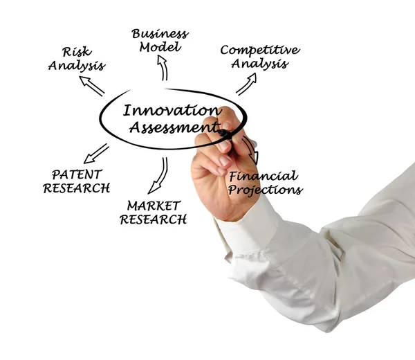 Diagrama de avaliação da inovação — Fotografia de Stock