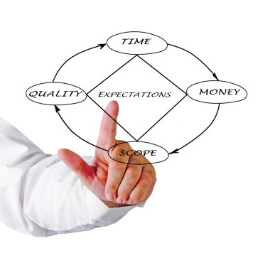 Project Management Diamond Model clipart