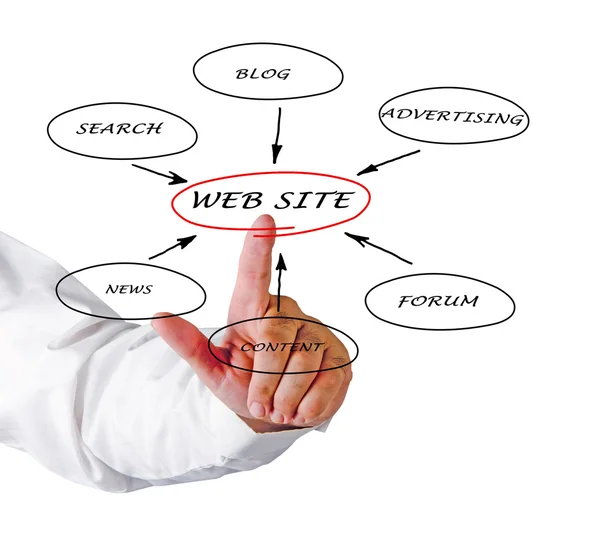 Content of web site — Stock Photo, Image