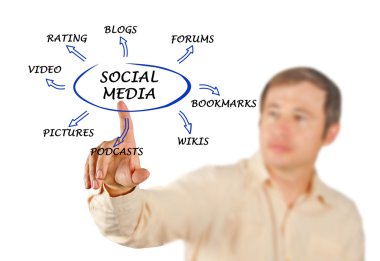 Diagram of social media clipart