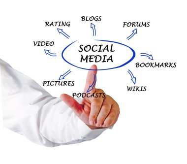 sosyal medya diyagramı
