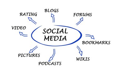 sosyal medya diyagramı
