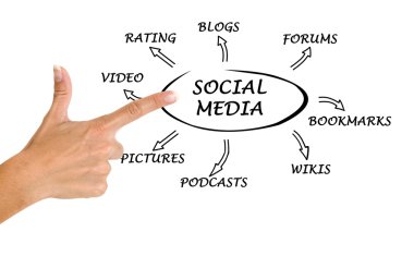 Diagram of social media clipart