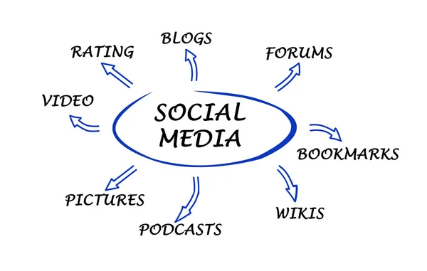 Schema dei social media — Foto Stock