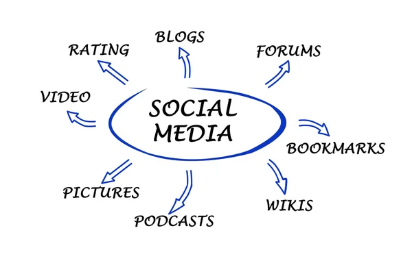 Diagramme des médias sociaux — Photo