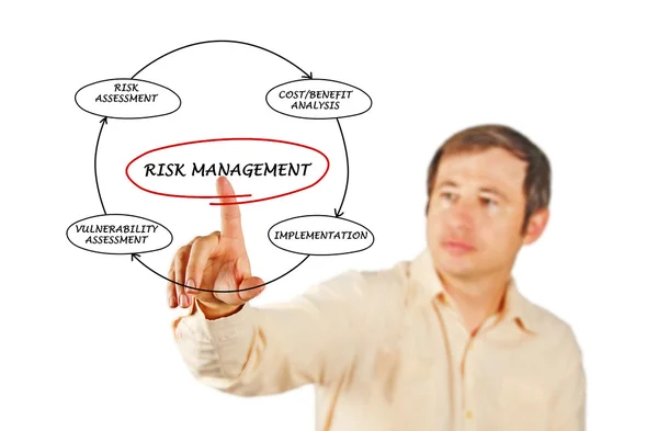 Diagrama de gestión de riesgos — Foto de Stock