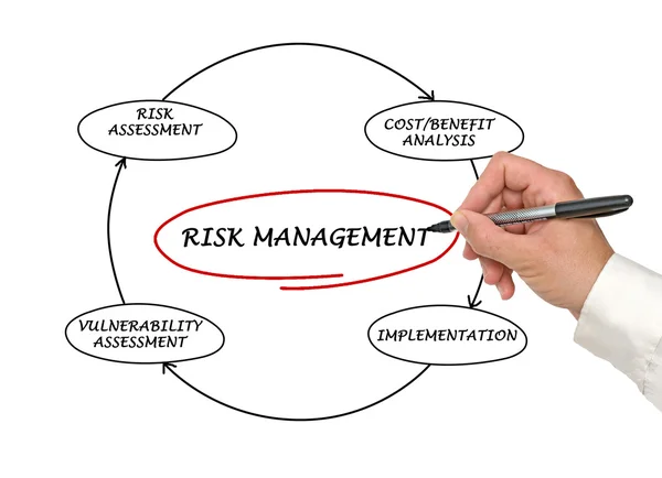 Schema di gestione del rischio — Foto Stock