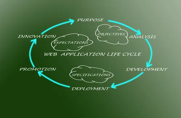 Diagram van web applicatie levenscyclus — Stockfoto