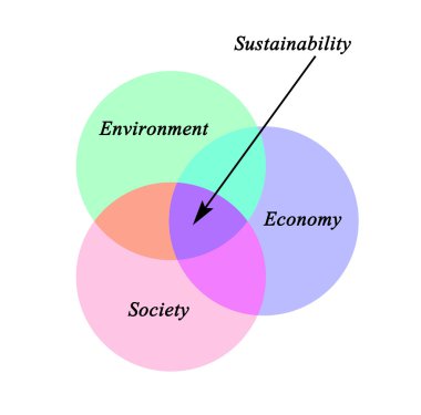 Intersection of environment, society, and economy clipart