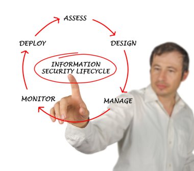 Diagram of information security lifecycle clipart