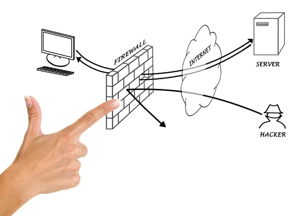 stock image Diagram of firewall