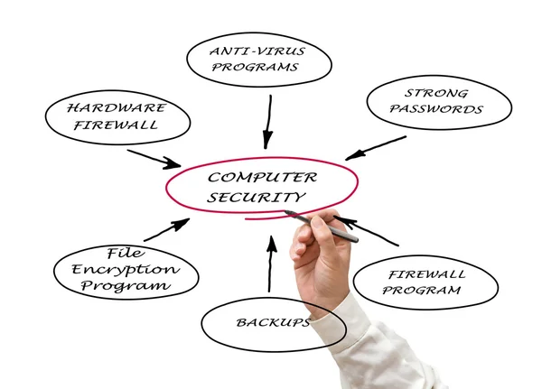 Diagram of computer security — Stock Photo, Image