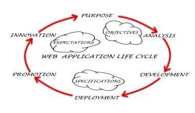 Web uygulama yaşam döngüsü