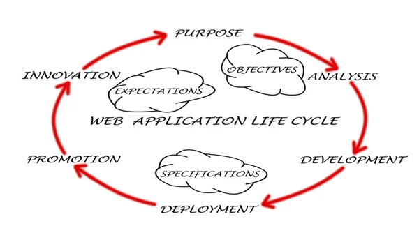 Ciclo de vida da aplicação Web — Fotografia de Stock
