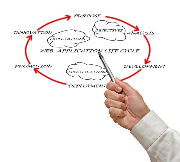 Präsentation des Lebenszyklus von Webanwendungen — Stockfoto