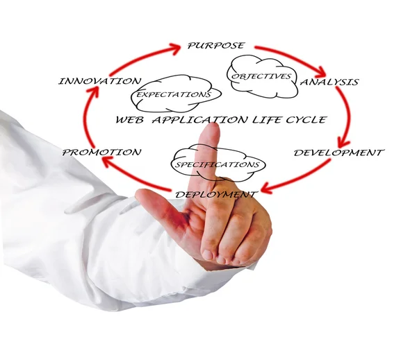 Apresentação do ciclo de vida da aplicação web — Fotografia de Stock
