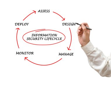 bilgi güvenliği yaşam döngüsü diyagramı