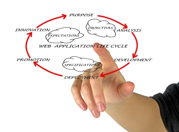 Presentatie van web applicatie lifecycle — Stockfoto