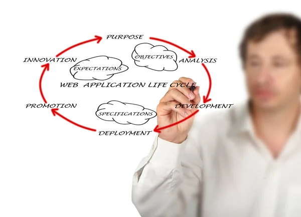 Presentation of web application lifecycle — Stock Photo, Image