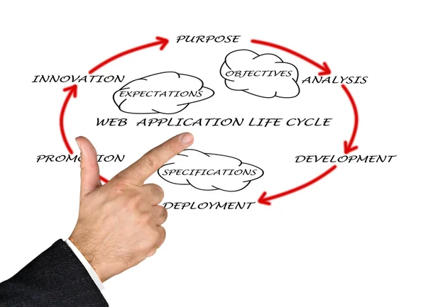 Presentation av web application lifecycle — Stockfoto