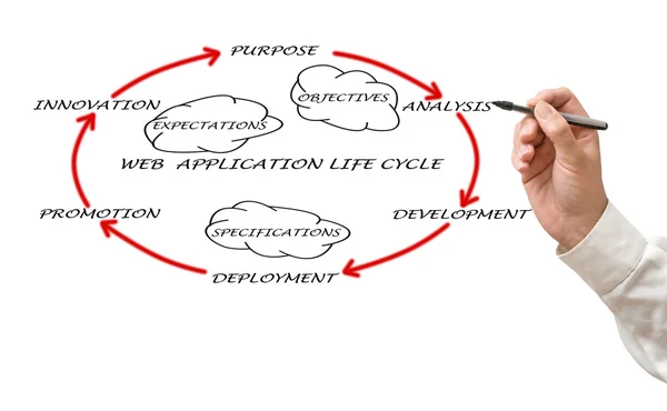 Präsentation des Lebenszyklus von Webanwendungen — Stockfoto
