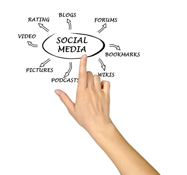 Schema dei social media — Foto Stock