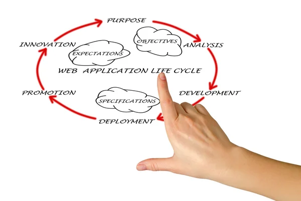 Presentazione del ciclo di vita delle applicazioni web — Foto Stock
