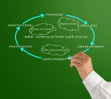 Web application lifecycle clipart