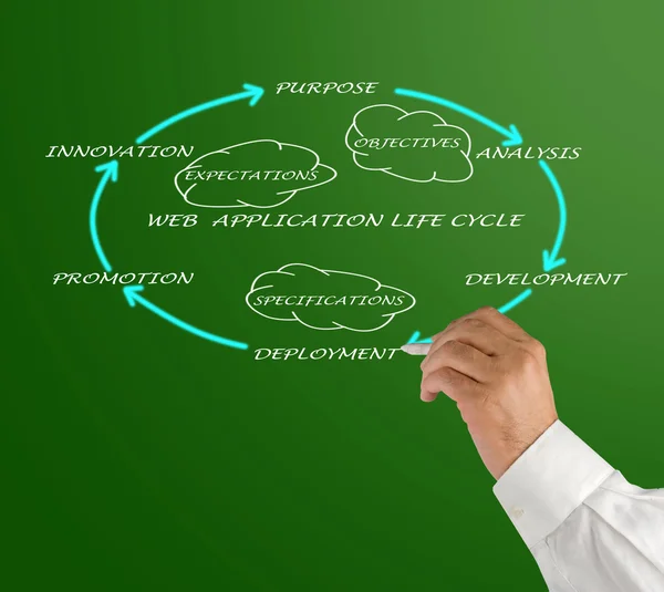 Ciclo de vida de las aplicaciones web — Foto de Stock