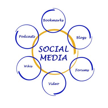 Diagram of social media clipart