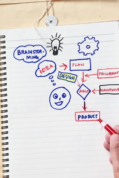 Ideia e brainstorming — Fotografia de Stock