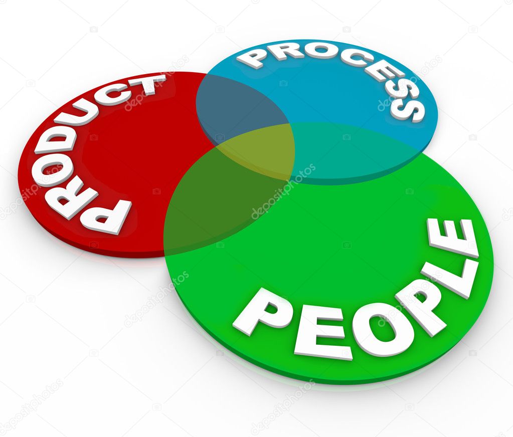 Product Lifecycle Planning Venn Diagram - , Process