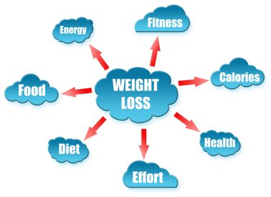 Weight word on cloud scheme clipart