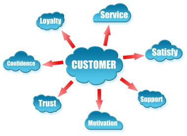 Customer word on cloud scheme clipart