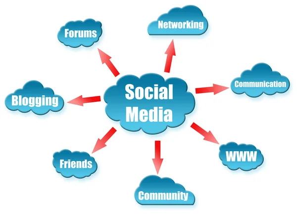 Sociale media woord op wolk regeling — Stockfoto