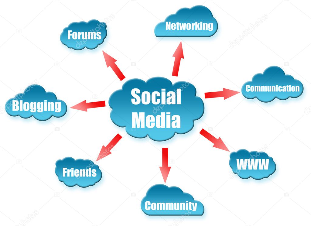 Social Media word on cloud scheme