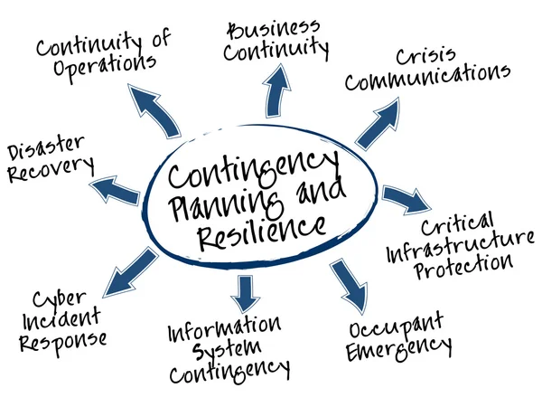 Stock vector Contingency Planning mind map